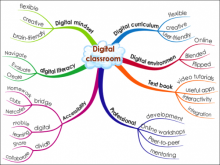 digital classrom