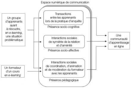 Le modèle de la présence en e-learning (Jézégou, 2012)