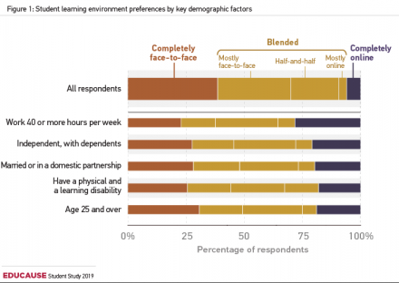 Figure 1: Préférences des étudiants en lien avec l'environnement numérique d'apprentissage